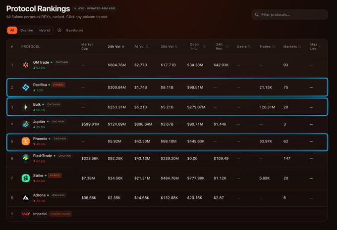 Screenshot of a 'Protocol Rankings' dashboard showing Solana perpetual DEXs, with GMTrade at #1 and Pacifica, Bulk, Jupiter, Phoenix, FlashTrade, Strike, Adrena, and Imperial listed below.