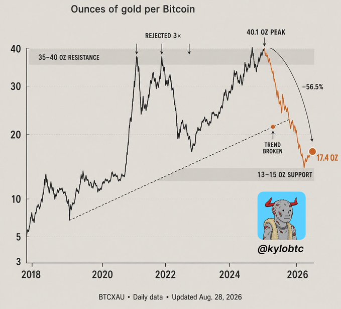 A chart titled 'Ounces of gold per Bitcoin' from '@kylobtc' shows BTCXAU daily data updated Aug. 28, 2026, illustrating a -56.5% drop from a 40.1 oz peak to 17.4 oz, with annotations including '35-40 OZ RESISTANCE', 'TREND BROKEN', and '13-15 OZ SUPPORT'.