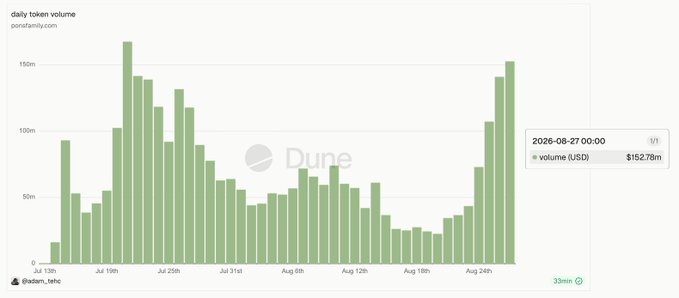 The image shows a Dune dashboard chart titled "daily token volume" on pons.family.com, displaying a bar graph of trading volume in USD from mid-July through August 27, 2026. The volume pattern shows a peak around July 19-20 at roughly $165m, a mid-period lull in August dropping to around $20m, and a sharp recent surge reaching $152.78m on August 27 — visually confirming the post's claim that pons token volume is up 570% over 7 days and approaching its all-time high.