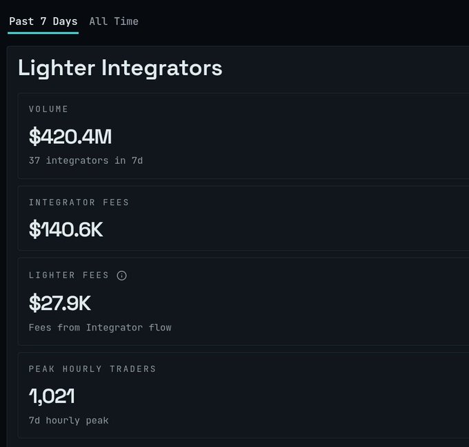 A dashboard titled "Lighter Integrators" displays a 7-day volume of $420.4M from 37 integrators, with $140.6K in integrator fees, $27.9K in lighter fees, and a peak of 1,021 hourly traders.