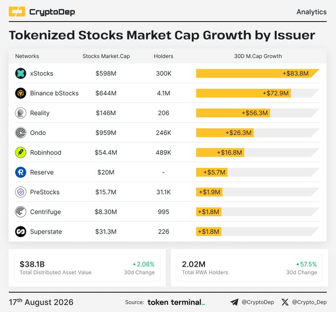 A CryptoDep analytics dashboard ranking tokenized stocks issuers by 30-day market cap growth, led by xStocks (+$83.8M), Binance bStocks (+$72.9M), Reality (+$56.3M), and Ondo (+$26.3M), with a total distributed asset value of $38.1B and 2.02M RWA holders. The accompanying post highlights the top three issuers' growth figures, aligning directly with the chart's leading entries.