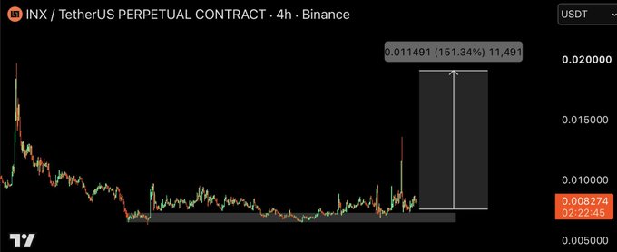 A TradingView chart of the INX/USDT perpetual contract on Binance shows a 151.34% pump to 0.011491 USDT, supporting the "$INX | BUY!" call by highlighting the recent breakout from a consolidation range near 0.008274.