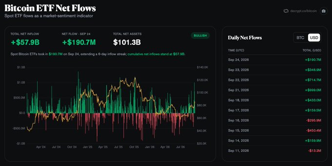 The image displays a Bitcoin ETF Net Flows dashboard showing $190.7M in net inflows on Sep 24, contributing to a $57.9B total net inflow and $101.3B in total net assets, with a bullish sentiment indicator highlighted in green. The accompanying data table on the right confirms the recent daily inflows supporting the post's claim about strong weekly momentum totaling over $2.2B.