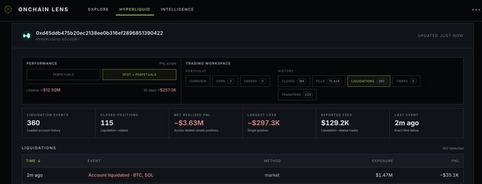 A screenshot of the Onchain Lens dashboard showing a Hyperliquid trader's profile with a wallet address beginning "0xd45ddb475b20ec2138ee0b316ef289d851390422," featuring 360 lifetime liquidations, $129.2K in reported fees, and a lifetime PnL of -$12.50M, with a recent liquidation event of -$35.1K on a BTC/SOL position with $1.47M exposure.