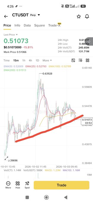 A cryptocurrency trading chart showing CT/USDT perpetual pair priced at $0.51073 (down 15.81%), with an upward red trend line drawn along the 15-minute price chart.