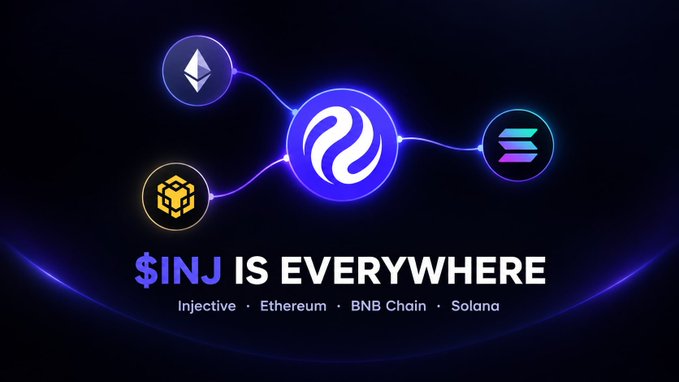 A promotional graphic showing the Injective ($INJ) logo connected to Ethereum, BNB Chain, and Solana, with the tagline '$INJ IS EVERYWHERE'.