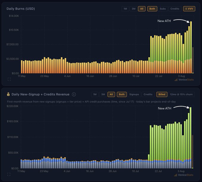 Two charts from VeniceStats showing daily $VVV burns and daily new-signup + credits revenue, both reaching new all-time highs in early August—burns peaking at $12.6K and revenue closing at $214.7K—after a visible step-change jump around mid-July.