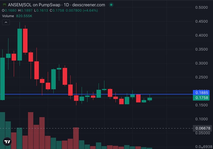 A daily candlestick chart of ANSEM/SOL on PumpSwap shows the token trading around $0.1758 (up 4.64%), with price consolidating near the $0.1885 resistance level after a sharp decline from highs near $0.5000, directly illustrating the question of whether it can break out of this sideways range.