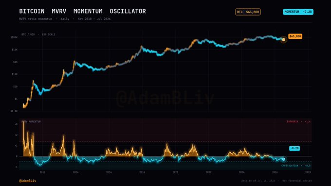 The image is a Bitcoin MVRV Momentum Oscillator chart by @AdamBLiv, showing BTC/USD price data from November 2010 to July 2025, with the current price at $63,808 and a momentum reading of -0.28, indicating the asset is currently in the "improbable" zone near the lower threshold. The chart visually reinforces the post's message that waiting for a major Bitcoin dip is risky, as historical MVRV momentum readings show that buying opportunities at such low momentum levels have preceded significant long-term price appreciation.