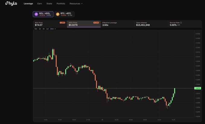 A Kafka (formerly Phylo) trading platform interface displays a leveraged long position on the SOL/xSOL pair with 3.5x effective leverage, showing an open interest of $15,451,948, a borrow rate of 0.00%, and a SPX price of $74.07 against an xSOL price of $0.0276. The candlestick chart illustrates a downward price trend for the day with a notable rebound at the end, visually confirming the leveraged long trade described in the post.