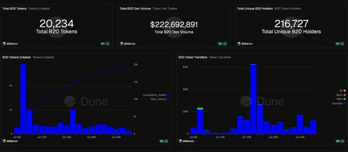A Dune analytics dashboard for B2O Token showing 20,234 total tokens, $222,692,891 volume, and 216,727 unique holders across multiple bar charts.