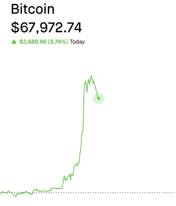 A Bitcoin price chart shows BTC at $67,972.74, up $3,689.96 (5.74%) today, with the graph depicting a sharp, nearly vertical rally from a flat baseline. The dramatic upward spike visually reinforces the post's claim that "the market agrees," illustrating strong bullish momentum and consensus behind the surge.