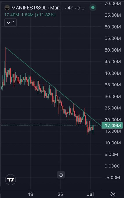 A TradingView candlestick chart shows MANIFEST/SOL breaking out of a descending trendline, currently at 17.49M with an 11.82% gain, supporting the post's claim of new all-time highs and a projected move toward $100M+ during "SOL summer."