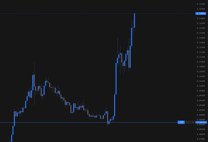 A candlestick chart shows $ARB/USD on Coinbase climbing sharply from a low of around $0.08250 to a peak near $0.13060, reflecting the post's celebration of the token's price surge.