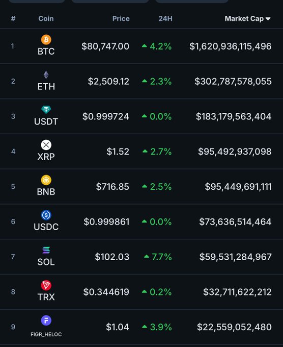 A cryptocurrency market ranking table showing prices, 24-hour changes, and market caps for top coins including BTC ($80,747.00), ETH ($2,509.12), USDT ($0.999724), XRP ($1.52), BNB ($716.85), USDC ($0.999861), SOL ($102.03), TRX ($0.344619), and FIGR_HELOC ($1.04).