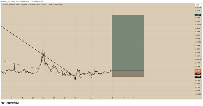A TradingView perpetual contract chart shows a price decline with a descending trendline and a green shaded projected zone in the latter portion of the timeline.