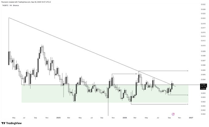A TradingView weekly candlestick chart for TAOBTC on Binance, showing a descending trendline and a consolidation zone with significant price action between May and November.