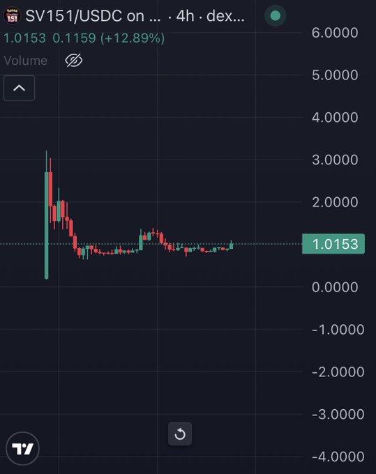 The image shows a stock chart with a downward trend, indicating that the stock's value has been decreasing over time. This information can be related to the post "$SV151 Are you ready for the next leg up?". The post suggests that there might be an upcoming change or event in the stock market that could potentially affect its value positively. It is important to pay attention to such trends and make informed decisions based on the available data, as it can help investors adapt their strategies accordingly.