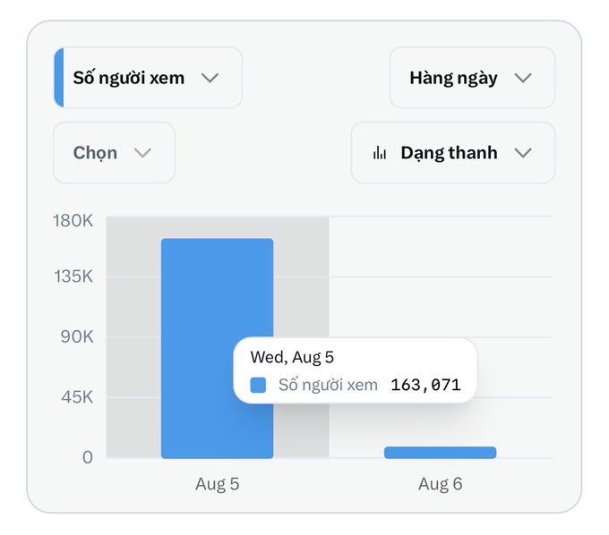 A Facebook analytics chart shows daily page views, with August 5 reaching 163,071 views—the creator's best-performing day—before dropping significantly to a much smaller bar on August 6. The Vietnamese caption humorously translates to "Seeing others flex makes me sad — here's my highest day, everyone," expressing a mix of pride and self-deprecating comparison over their peak engagement.