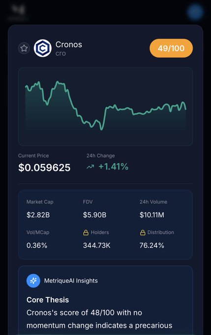 A mobile app screenshot showing Cronos (CRO) crypto metrics with a score of 49/100, current price of $0.059625, market cap of $2.82B, and MetriqueAI Insights analysis.