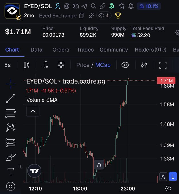 The image shows a stock chart from EYED/SOL, a cryptocurrency trading platform, with data points representing the closing price of Bitcoin over time. The graph displays an upward trend for the cryptocurrency's value, indicating that the investors are bullish on Bitcoin. This information might be useful to the users of the trading platform or anyone interested in understanding the performance of Bitcoin at different times.