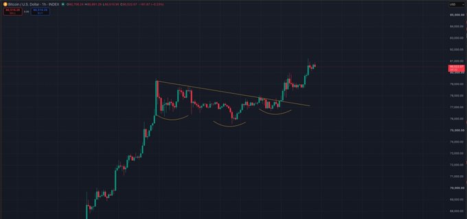 A Bitcoin/USD 1-hour candlestick chart showing price action around $80,900 with a descending trendline and breakout structure, accompanied by the caption noting successful long trades targeting structure breakouts while riding higher-timeframe positions, reflecting the optimistic sentiment that "easy times are back."