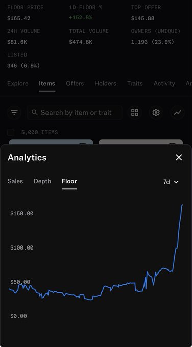 A dark-themed analytics dashboard screenshot showing a floor price of $166.42 (+162.8% in 1D), 24H volume of $81.6K, and a 7-day floor price chart trending sharply upward past $150.00.