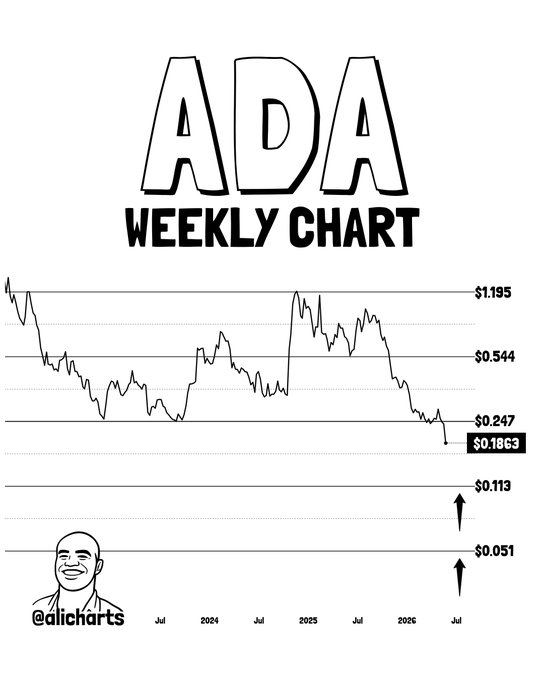 A post by @aliciarts about the weekly chart of ADA currency. The chart shows a decline from 2004 to 2015 with a steep drop in value starting at $0.11 and ending at $0.061, indicating an unhealthy trend for ADA's performance during this period.