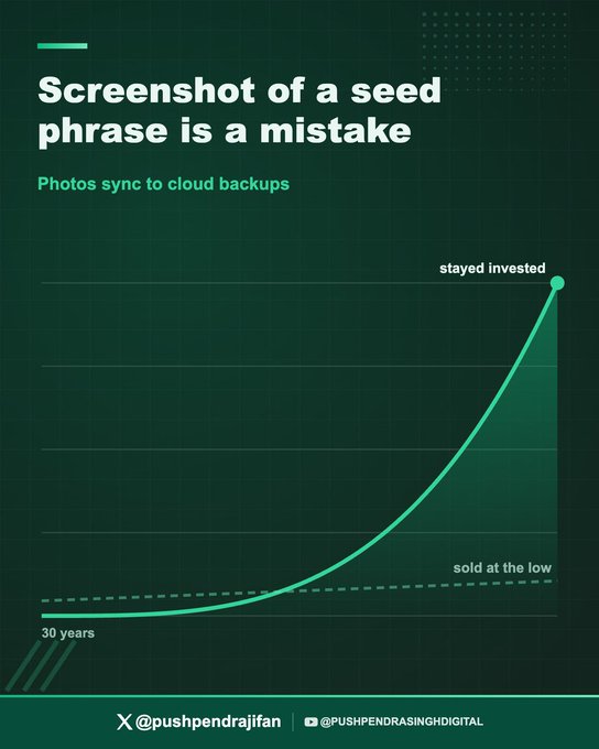 An infographic titled 'Screenshot of a seed phrase is a mistake' comparing an exponential 'stayed invested' curve versus a flat 'sold at the low' line over 30 years, watermarked @pushpendrajifan and @PUSHPENDRASINGHDIGITAL.