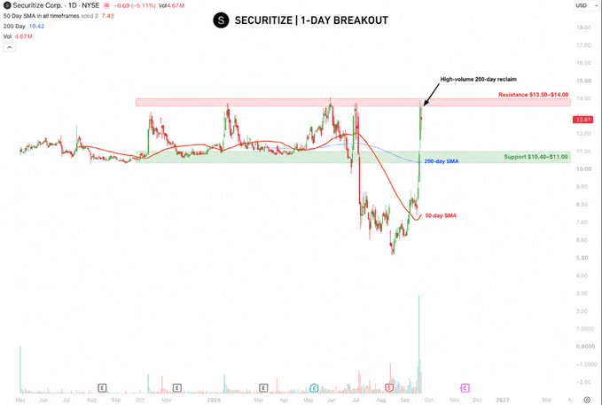 A 1-day breakout chart of Securitize Corp. ($SC) showing the stock reclaiming its 200-day SMA support at $10.40–$11.00 on explosive volume, rallying toward the key resistance zone of $13.50–$14.00 after a high-volume 200-day reclaim—visually confirming the post's bullish thesis on tokenization equities.