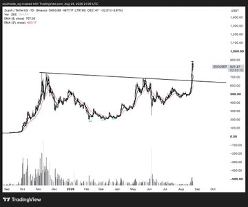 A TradingView price chart of "Dressler Dressler AG" (DE0005201200) on the Frankfurt Stock Exchange shows a rising trendline breakout with the current price around 0.950 EUR, accompanied by a separate volume chart below displaying trading activity over 2026. The image supports the post's observation of price movement, though the ticker and asset shown don't directly correspond to the mentioned $CASHCAT or $ZEC symbols.