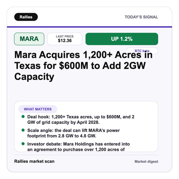 A financial signal card from Rallies showing MARA (Mara Holdings) up 1.2% at $12.36, headlined "Mara Acquires 1,200+ Acres in Texas for $600M to Add 2GW Capacity," directly visualizing the accompanying post's announcement of MARA's $600 million Texas land purchase.