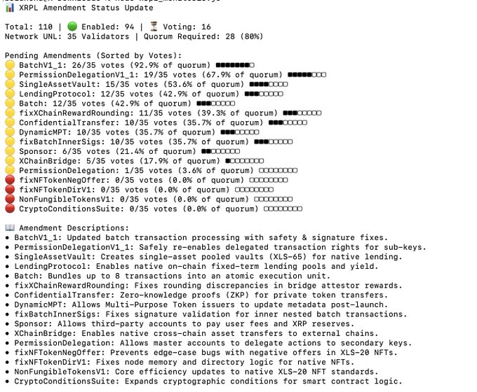 An 'XRPL Amendment Status Update' showing 110 total amendments with 94 enabled, 16 voting, and 35 validators required (80% quorum), listing pending amendments like BatchV1_1 (92.9% of quorum), PermissionDelegationV1_1, and SingleAssetVault with descriptions of each.