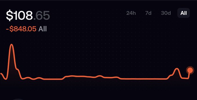 A dark-themed cryptocurrency price chart showing a value of $108.65 with a loss of -$848.05 All, displaying a volatile orange line graph.