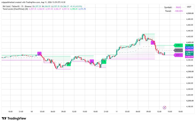 A TradingView chart for PAXG/TetherUS on a 15-minute interval, displaying a bullish trend of +100.00% with various support and resistance levels marked.