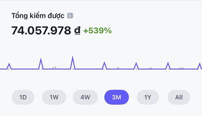 A Vietnamese analytics dashboard showing 'Tổng kiếm được' (Total earned) as 74.057.978 ₫ with a +539% increase over a 3-month period.