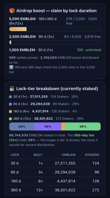 A cryptocurrency airdrop interface showing 'Airdrop boost — claim by lock duration' for EMBLEM tokens, with lock tiers ranging from 30 days (1x) to 360 days (12x) and their respective staker counts.