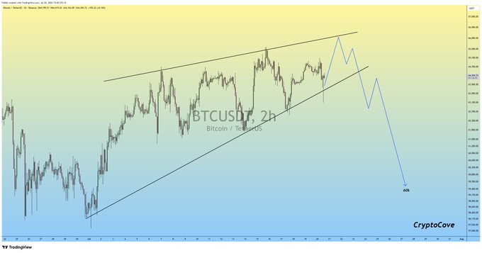A 2-hour BTC/USDT candlestick chart shows Bitcoin testing the upper boundary of an ascending channel near 66K, with a projected arrow indicating a potential rejection and downside target toward 60K, labeled "GOL" at the chart's bottom.