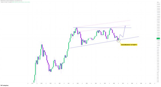 A TradingView chart of Ethereum ($ETH/USD) on the monthly timeframe displays an ascending triangle pattern with a circled "FAKE BREAKOUT ATTEMPT" annotation, illustrating the post's claim of a confirmed fake breakdown that supports a bullish outlook pending a breakout.