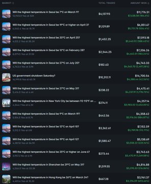 A trading interface showing various positions such as 'Will the highest temperature in Seoul be 27°C on March 9?' and 'US government shutdown Saturday' with associated values and amounts wagered.
