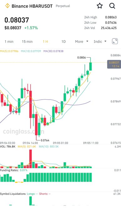 Binance perpetual futures chart for HBARUSDT showing a price of 0.08037 (+1.57%), with a 1H candlestick chart displaying MA(5), MA(10), MA(30) indicators and a recent low of 0.0764.