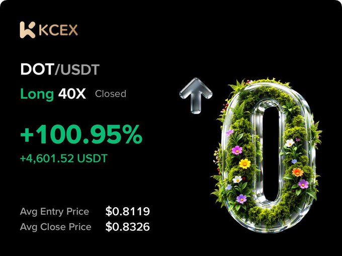 A KCEX trading profit card displaying a successful DOT/USDT long position with 40X leverage, closed for a gain of +100.95% and +4,601.52 USDT, illustrating the $4,600 profit feedback shared on the post. The card details an average entry price of $0.8119 and close price of $0.8326, accompanied by a green, plant-covered "0" graphic and an upward arrow.