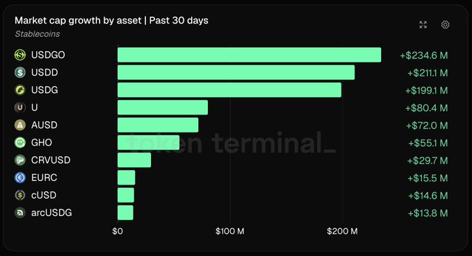 A dark-themed bar chart from Token Terminal displays 30-day stablecoin market cap growth, with USDGO (+$234.6M), USDD (+$211.1M), and USDG (+$199.1M) leading, followed by U, AUSD, GHO, CRVUSD, EURC, cUSD, and arcUSDG with smaller gains ranging from +$80.4M down to +$13.8M. The chart visually reinforces the post's highlight of the top three stablecoin growth drivers while showing the broader distribution across other assets.