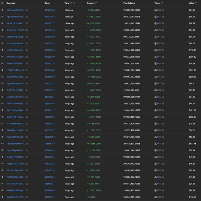 The image shows a table with various numbers, including dates and amounts of money. The text indicates that there are two largest holders of Bitcoin, one being Solana, which has been accumulating over 7+ days without any sell orders or distribution. The other holder is Ripple, holding approximately 2M.