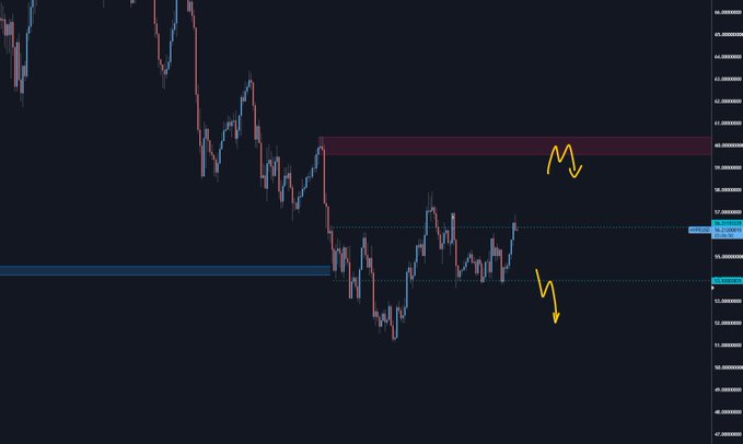 A candlestick chart shows price action around the 56-57 level (labeled "HYPE.H4"), with a red resistance zone near 60 and horizontal blue support around 56, illustrating the trader's setup to short at 56 with RR favoring a move toward the 60 target.