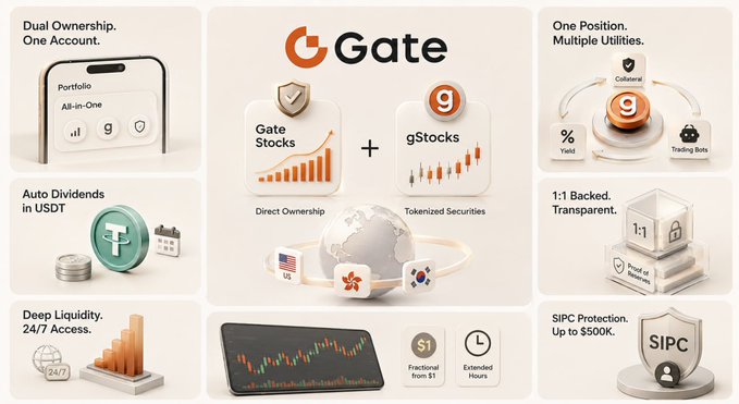Infographic for 'Gate' featuring Gate Stocks + gStocks, highlighting dual ownership, auto dividends in USDT, one position multiple utilities, tokenized securities, 1:1 backed transparency, deep liquidity, and SIPC protection up to $500K.
