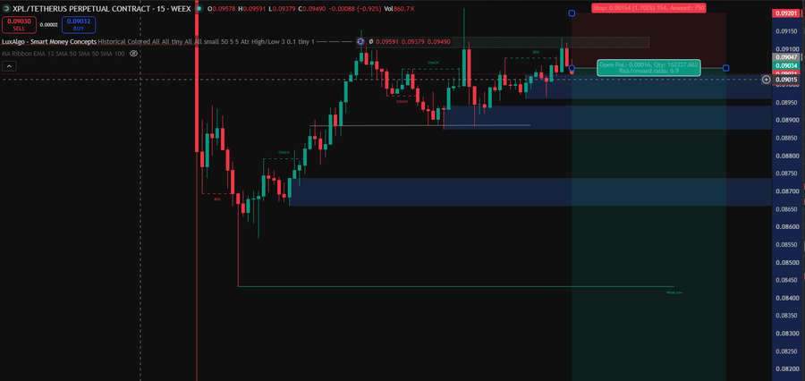 A trading chart displays the XPL/TETHERUS PERPETUAL CONTRACT on a 15-week timeframe, showing LuxAlgo 'Smart Money Concepts' analysis with price around 0.09578.