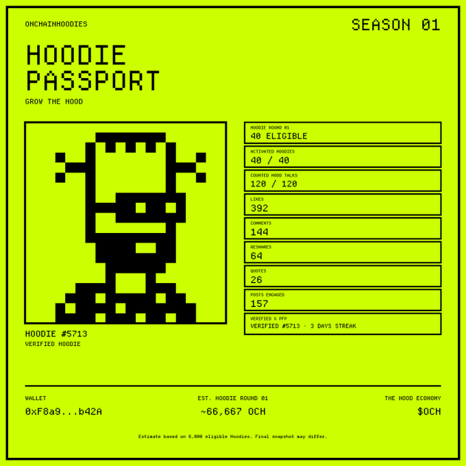 A neon green digital certificate titled 'HOODIE PASSPORT' from ONCHAINHOODIES, Season 01, displaying pixel art of Hoodie #5713 and stats including 40 eligible, 120 minted, 392 likes, 144 comments, 64 remixes, 26 quotes, and 157 posts engaged.