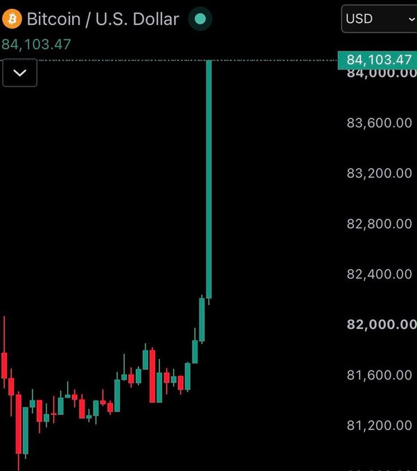 A candlestick chart showing Bitcoin/U.S. Dollar (BTC/USD) trading at 84,103.47 USD.