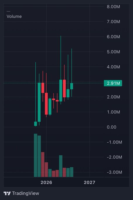 A TradingView candlestick chart displays price action with a marked level at "2.91M," showing higher lows forming around 2026, paired with a volume histogram at the bottom — humorously referenced by the "LMAO" ticker caption asking for thoughts on "tokenized laughter."